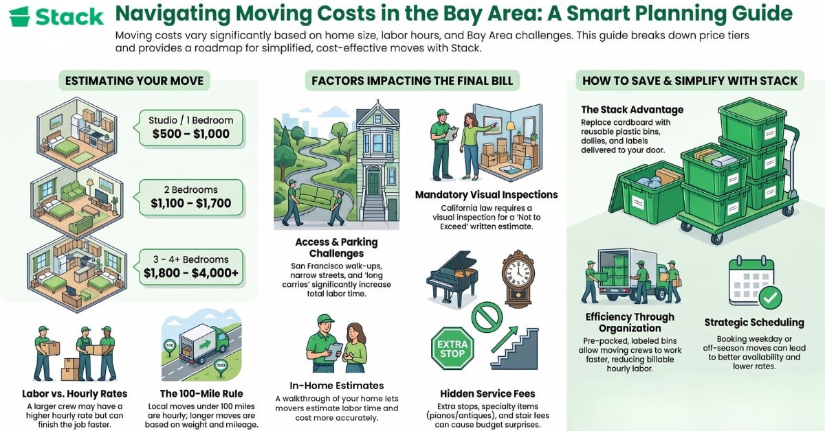 Infographic on Bay Area moving costs: price ranges from $500 to $1,000 for a studio or one-bedroom up to $1,800 to $4,000+ for three to four bedrooms, factors that raise the final bill such as access, parking and hidden fees, in-home estimates that help movers gauge labor time and cost, and ways to save with reusable Stack bins