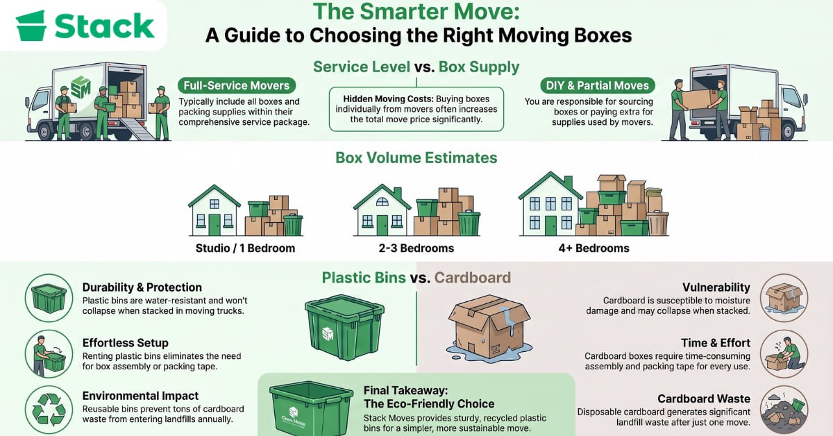 Infographic comparing full-service, partial and DIY movers, box volume by home size, and plastic bins versus cardboard